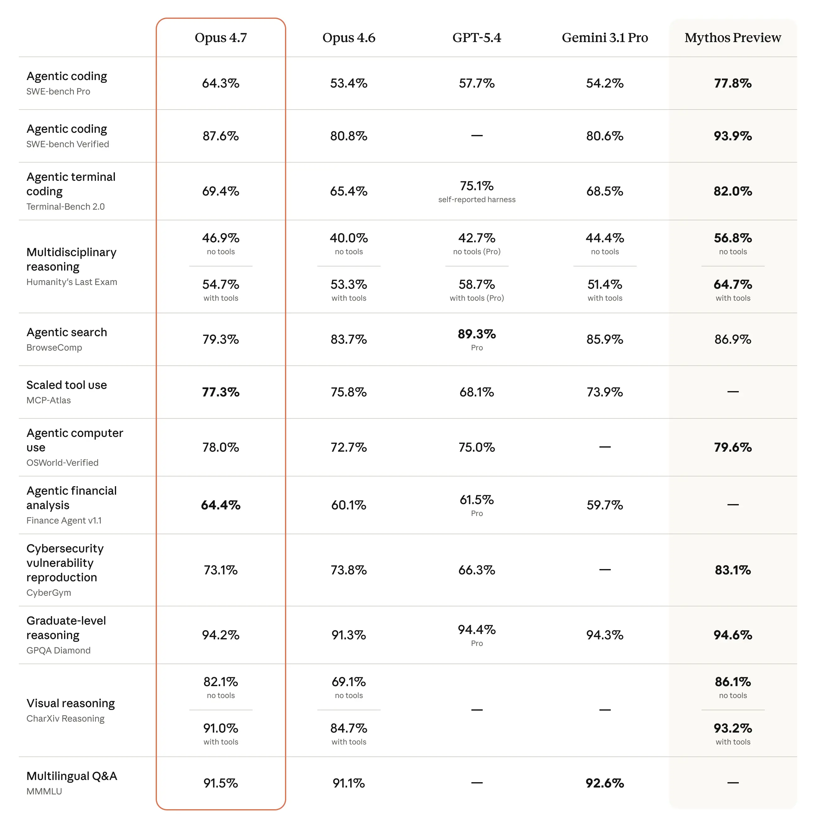 Claude Opus 4.7 vs 4.6 benchmark comparison chart