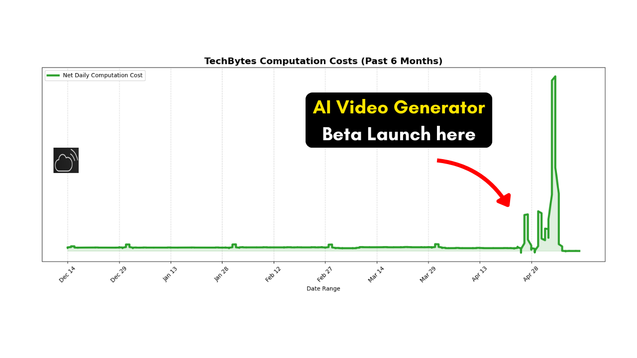 TechBytes Cloud Costs Chart for AI Video Generator Beta